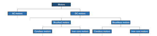 What Is an Electric Motor? A Basic Guide to How They Work, Types, and History