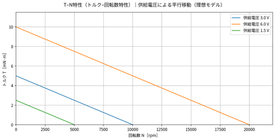 モータの電圧と性能の関係を徹底解説｜低電圧駆動で省電力設計を実現