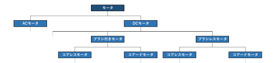 電動モータとは？仕組みや種類、歴史を基礎から解説